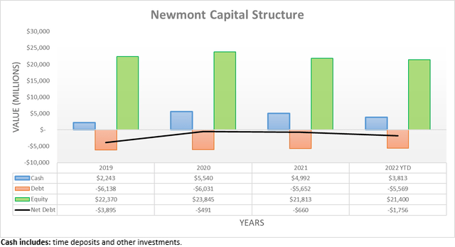 Newmont Capital Structure