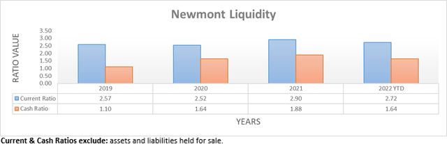 Newmont Liquidity