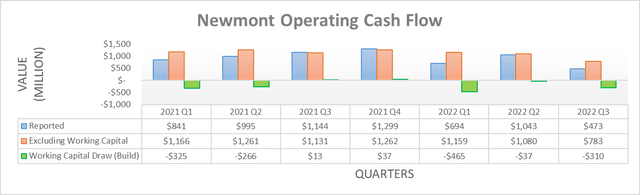 Newmont Operating Cash Flow