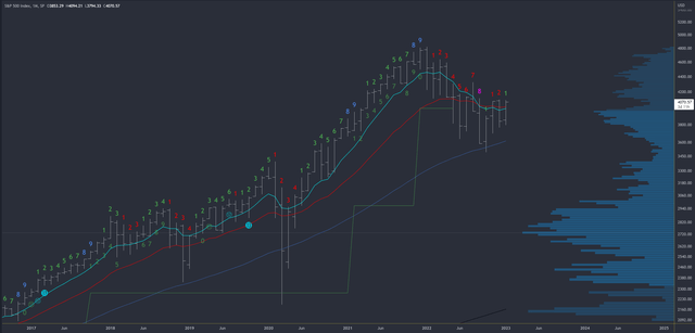 SPX 月线图