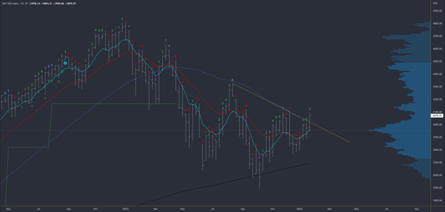 SPX 周刊