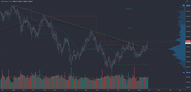 SPX 日报