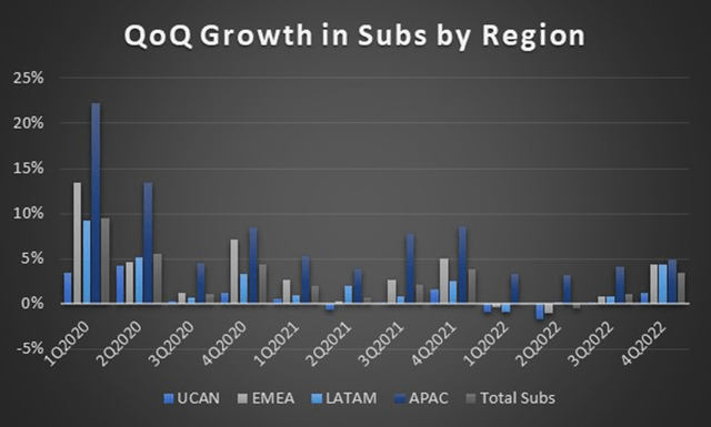 Subs by Region