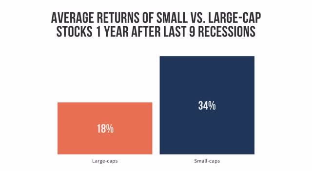 Bar chart comparing small-cap and large-cap stock returns following recessions.