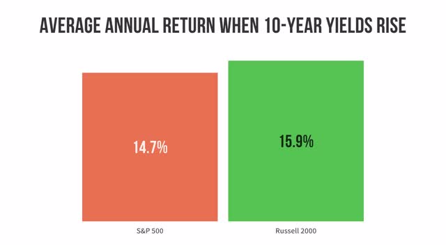 Bar chart comparing S&P500 and Russell 2000 returns with rising rates.