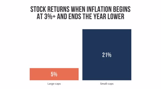 Bar chart comparing small-cap and large-cap returns in a falling-inflation environment.