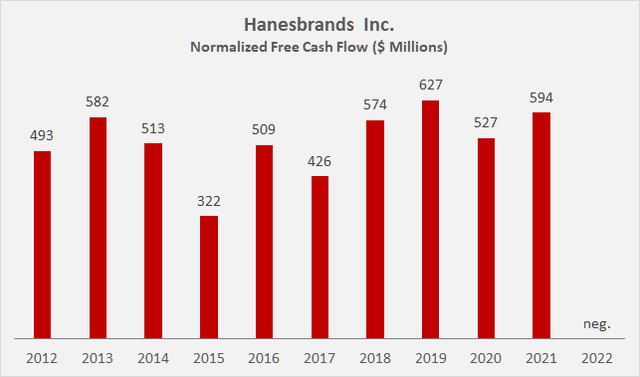 Hanesbrands' [HBI] normalized free cash flow