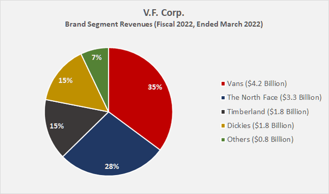 Brand segment revenues of V.F. Corp. [VFC] for fiscal 2022, ended March 2022
