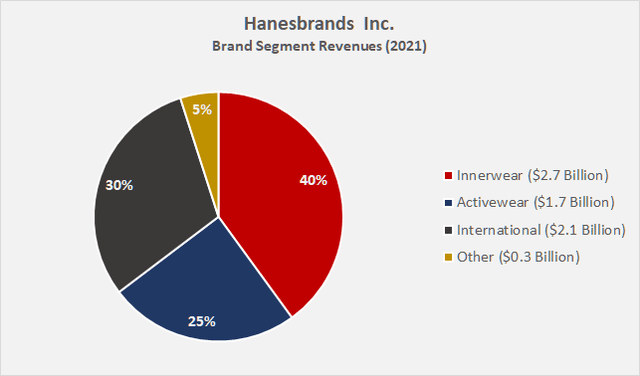 2021 brand segment revenues of Hanesbrands Inc. [HBI]