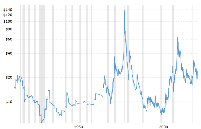 Historical inflation-adjusted silver chart