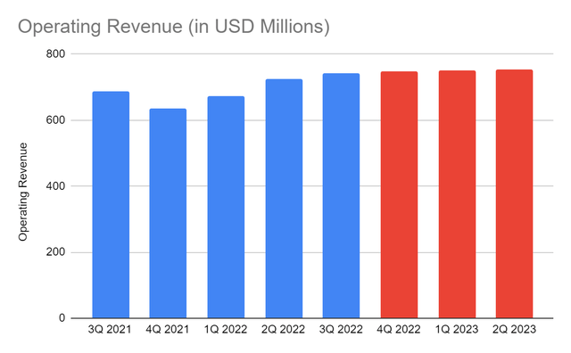 Operating Revenue