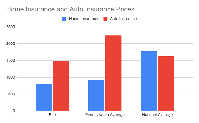 Home Insurance And Auto Insurance Prices