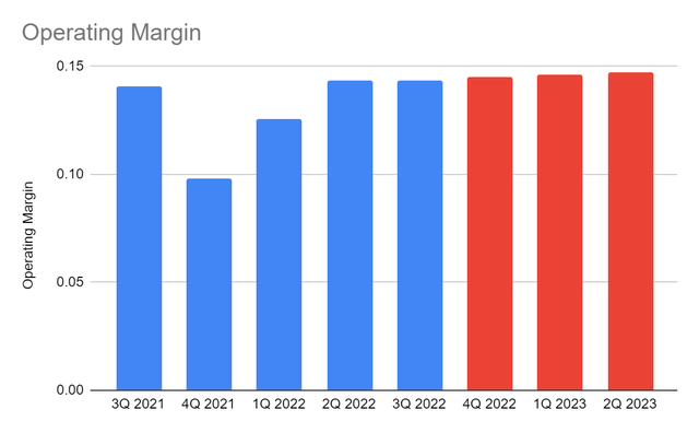 Operating Margin