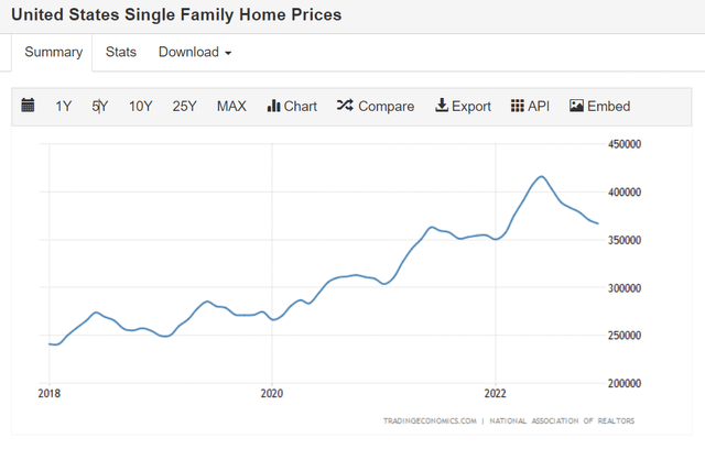 Home Prices In The US