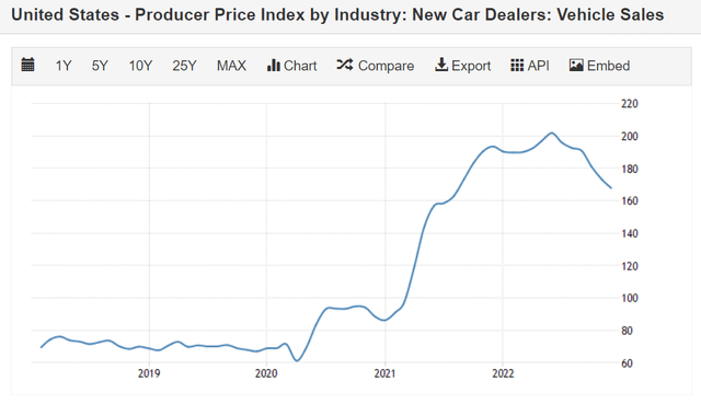 Vehicle Price Sales