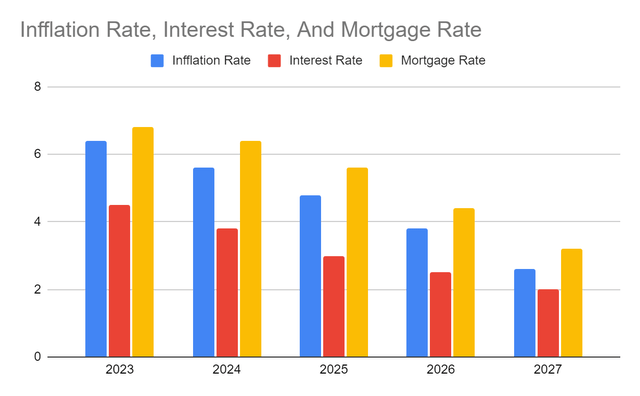 Inflation Rate, Interest Rate, And Mortgage Rate