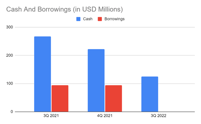 Cash And Equivalents And Borrowings