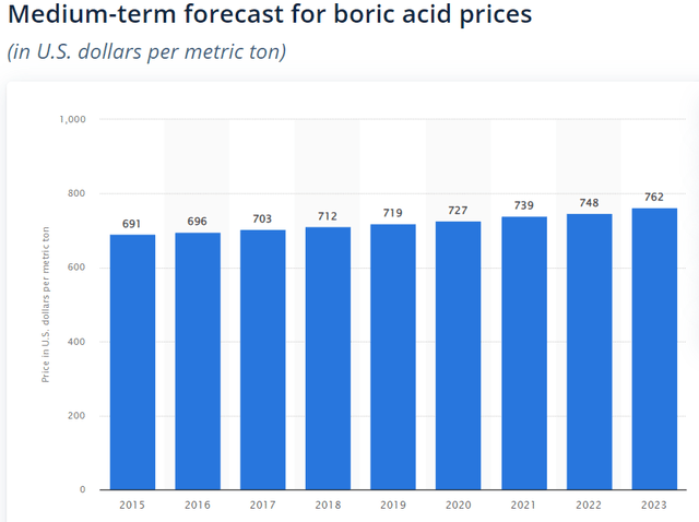 Boric Acid Price History