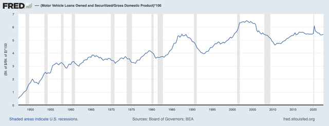 Federal Reserve (FRED) Auto Loans to GDP