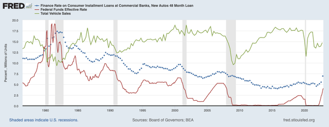 Federal Reserve (FRED) Interest Rates, Auto Loans, Federal Funds Rate and Auto Sales