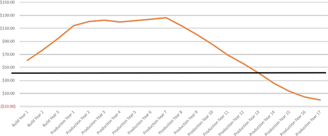 chart: NPV Of 2 Project Firm