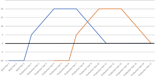 chart: envision a multi-asset mining firm as a collection of projects