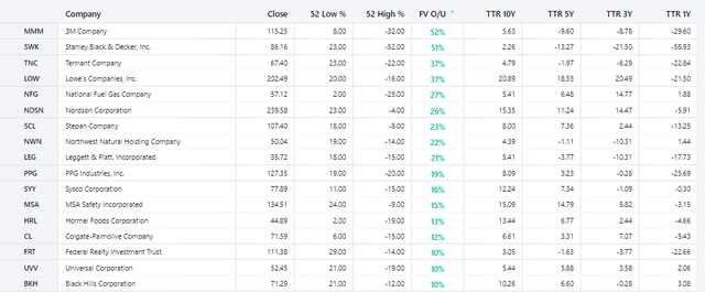 Dividend King Screen Sorted by Valuation Based on Fair Value Estimate