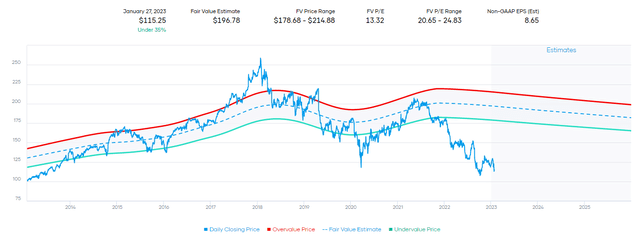 MMM Fair Value Estimate