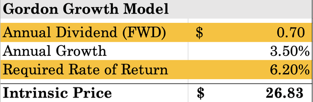 Sweet Minute Capital Valuation Model