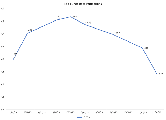Fed Funds Rate projections