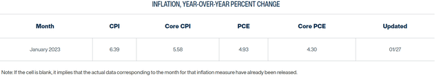 Nowcast is forecasting 6.4% headline inflation in January