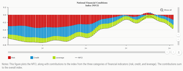 Financial conditions have loosened to March 2022 levels