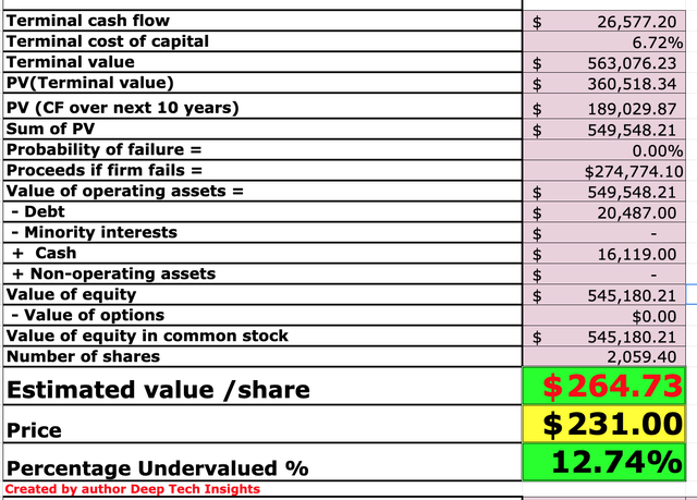 Visa stock valuation 2