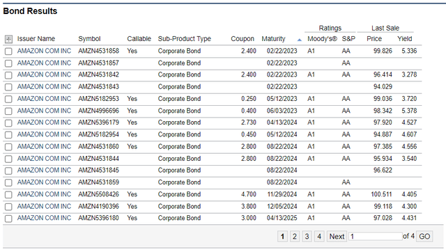 A screenshot of AMZN corporate bonds on offer