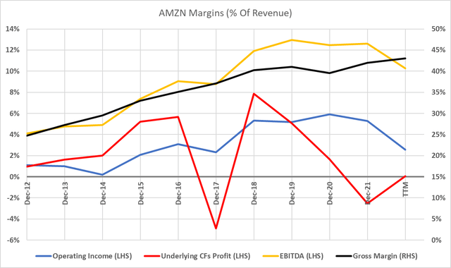 Graph of Amazon's profitability across EBIT, Operating Income, Gross Margins and Cash Profit
