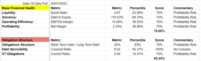 A screenshot of AMZN's financial health metrics