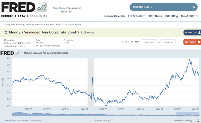 A screenshot of the Moody's AAA corporate bond yield