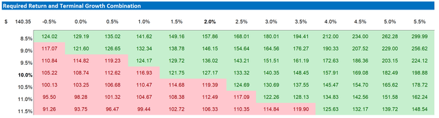 CROX valuation sensitivity table