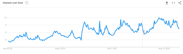 Google Search Interest for Crocs