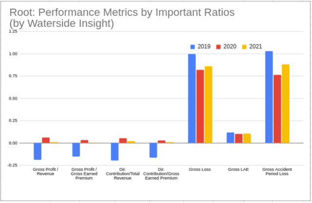 Root Performance Metrics