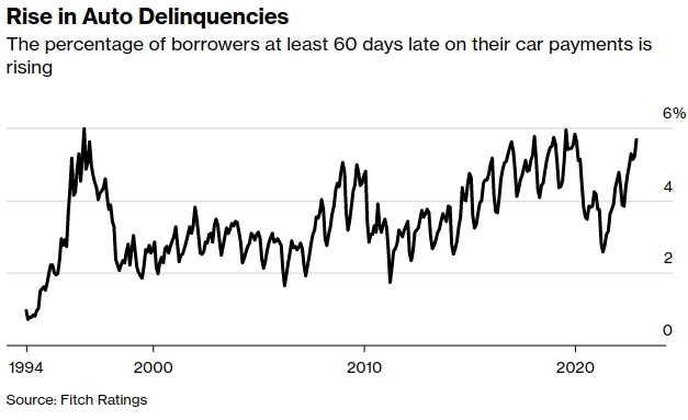 Rise in Auto Delinquencies