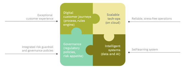 BCG's approach to digital transformation of banks - Scalable tech ops plays a key role