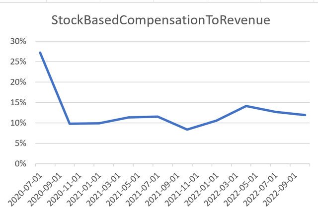 Stock based compensation compared to revenues