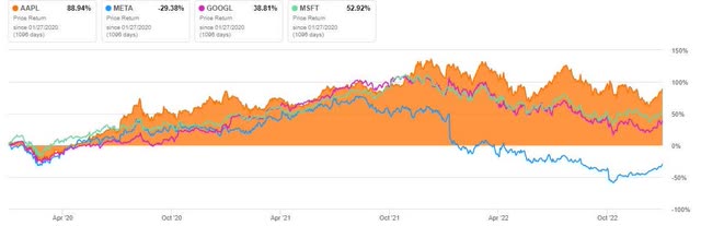 Graph of Apple return