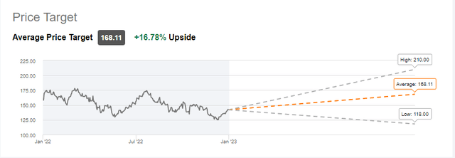 Graph of Wall Street price targets