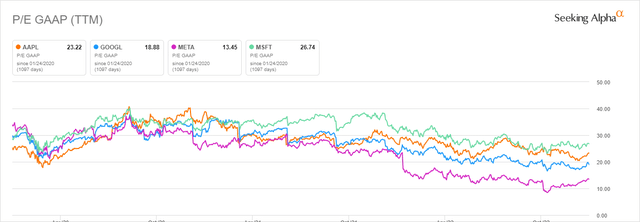 Graph of Apple P/E