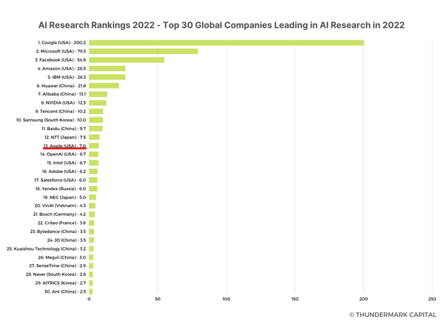 Graph of AI research by company