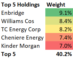 MPLX ETF Top 5 Holdings
