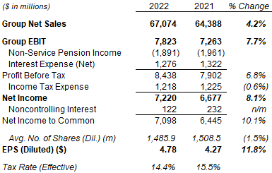 Raytheon Adjusted P&L (2022 vs. Prior Year)