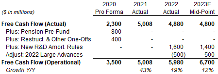 Raytheon FCF – Actual vs. Operational (2020-23E)